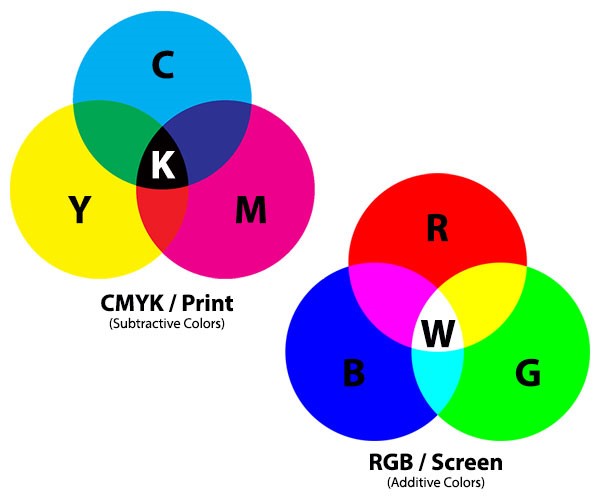 diagram showing the difference between CMYK and RGB colour spectrums